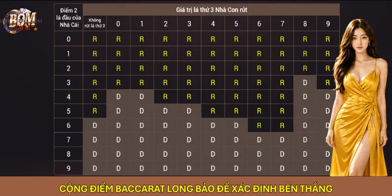 Cộng điểm Baccarat Long Bảo để xác định bên thắng